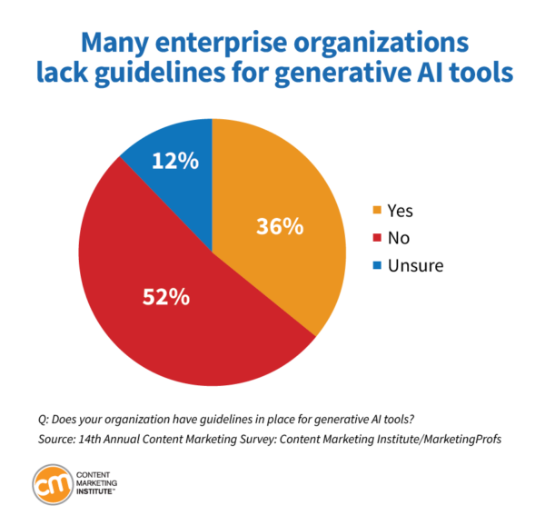 Many enterprise organizations lack guidelines for generative AI tools.