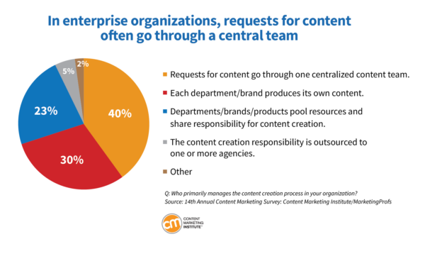 In enterprise organizations, requests for content often go through a central team.