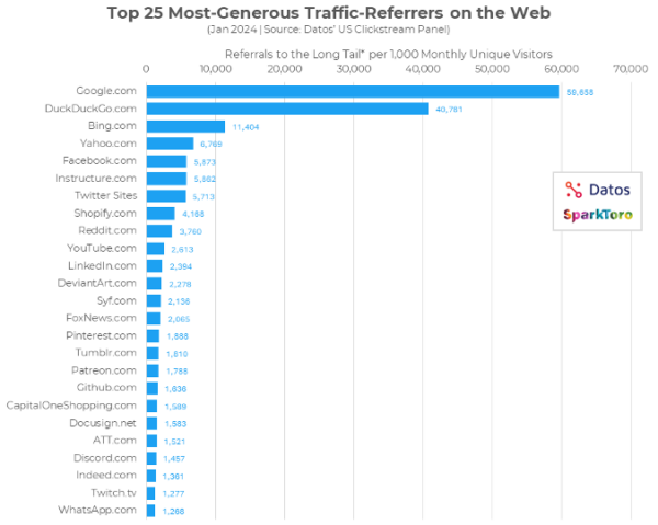 Google dominates the list of most generous traffic referrers, followed by other search engines (DuckDuckGo, Bing, Yahoo) and Facebook.