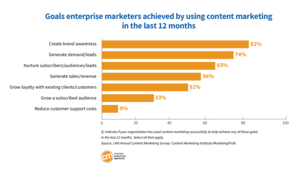 Goals enterprise marketers achieved by using content marketing in the last 12 months.