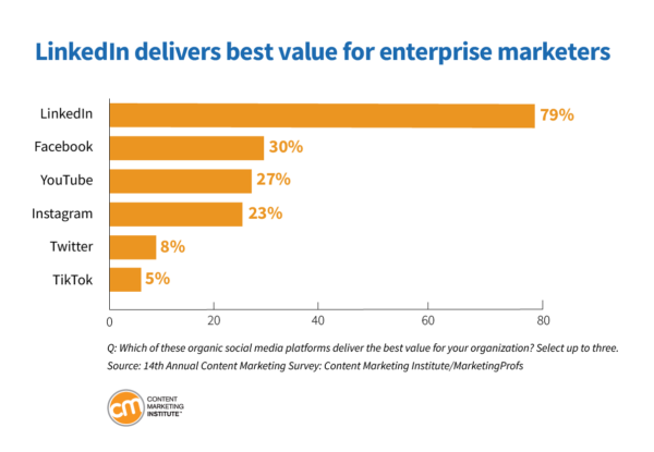 LinkedIn delivers best value for enterprise marketers.