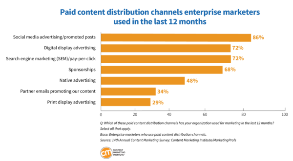 Paid content distribution channels enterprise marketers used in the last 12 months.