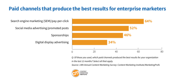 Paid channels that produce the best results for enterprise marketers.