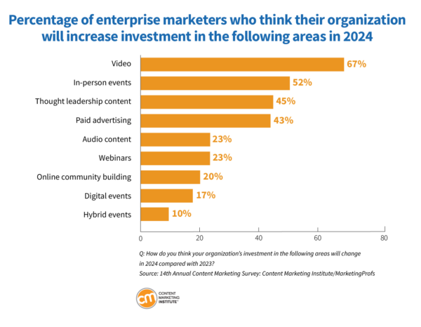 Percentage of enterprise marketers who think their organization will increase investment in the following areas in 2024.