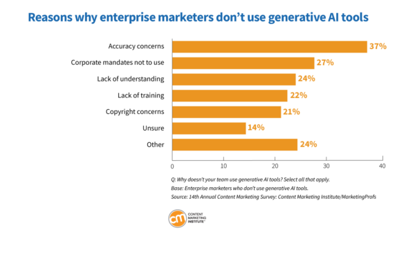 Reasons why enterprise marketers don't use generative AI tools.