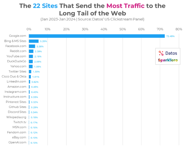 This chart shows that Google sends the most traffic (72%) of all the 22 sites that send the most traffic to other websites. The next closest (Bing and other Microsoft sites) account for 5.2% of all referral traffic.