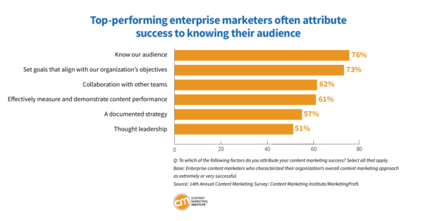 Top-performing enterprise marketers often attribute success to knowing their audience.