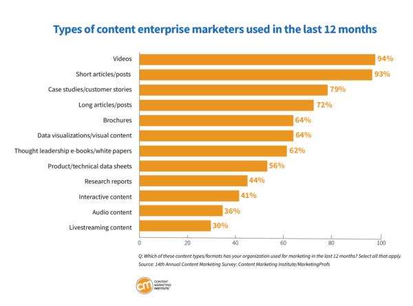 Types of content enterprise marketers used in the last 12 months.