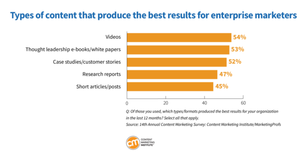 Types of content that produce the best results for enterprise marketers.