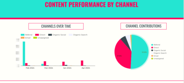 Under the label, “Channels Over Time”, appears a chart showing active users by channel (referral, direct, organic social, organic search, email, and unassigned) for the past four months. It also shows a pie chart of channel contributions to show the percentage each channel contributes to active users.