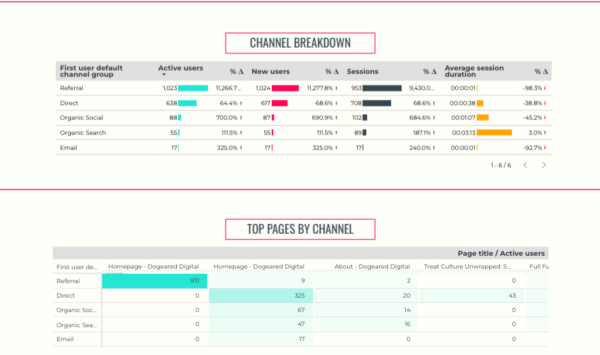 Channel Breakdown Chart. It details active users, new users, sessions, and average session duration by channel. It also includes a top-pages-by-channel chart, identifying the most popular page titles visited by active users coming from each channel.