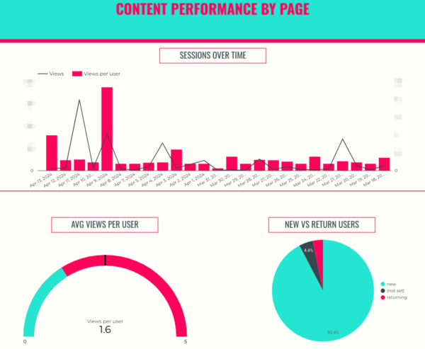 Content Performance By Page: The visualization at the top of the page includes many of the same metrics as the executive dashboard, such as sessions over time, average views per user, and new vs. return users.