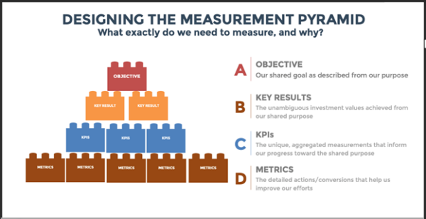 In this image, the single block at the top represents the objective — the shared goal. Below are two key results blocks — the unambiguous investment values achieved from the shared purpose. These rest on a row of three KPIs — the unique, aggregated measurements that inform progress toward the shared goal. A row of metrics — the detailed actions/conversions that help improve the efforts — forms the pyramid’s base.