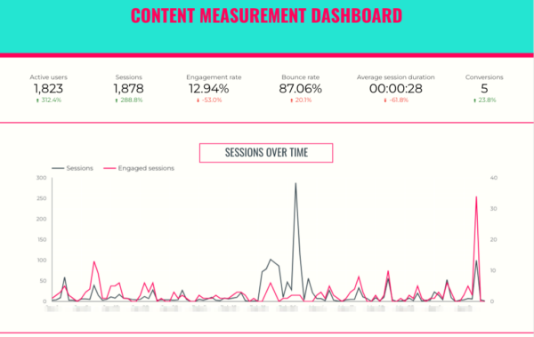 n this sample content measurement dashboard, the KPIs include active users, sessions, engagement rate, bounce rate, average session duration, and conversions. Below each number is the change percentage in red (negative) or green (positive). It also includes a chart showing the comparative sessions over time.