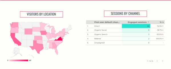 Chart shows views visitors by location, and sessions by channel.