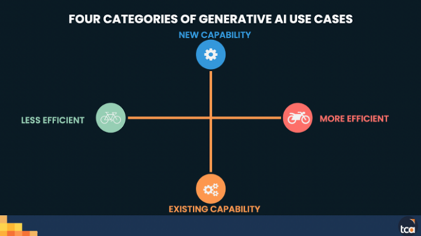 A four-quadrant chart to assess the generative AI uses.