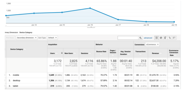 This report illustrates, mobile users converted at about half the rate of desktop users.