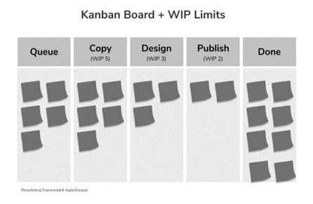 A Kanban board with work-in-progress limits visualizes the limits for each stage. Copy's max is five. Design's max is three. Publish's max is two.