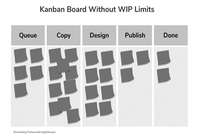 Without work-in-progress limits on your Kanban board, the copy and design phases get overcrowded with few in the publish stage and even fewer in the done stage.