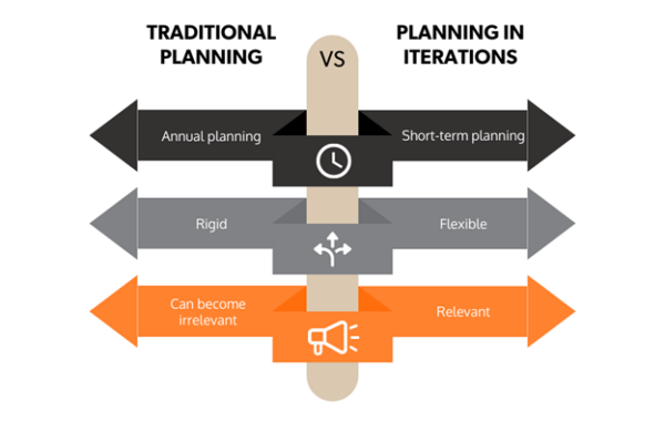 Traditional planning is done annually, rigid, and can become irrelevant. Planning in iterations is short term, flexible, and relevant.