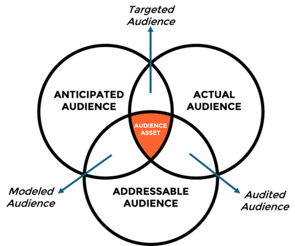Venn diagram showing how three audiences overlapping create four additional audience segments.
