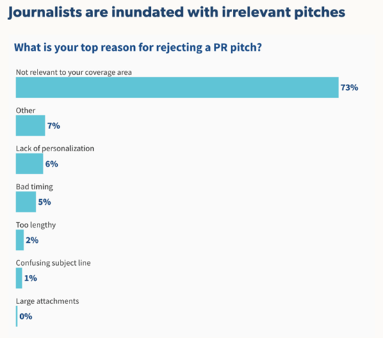 Muck Rack found that nearly three-quarters of the surveyed journalists say the top reason for rejecting a pitch is irrelevance to their coverage area. Other contenders include lack of personalization (6%), bad timing (5%), too long (2%), confusing subject line (1%), and other (7%).