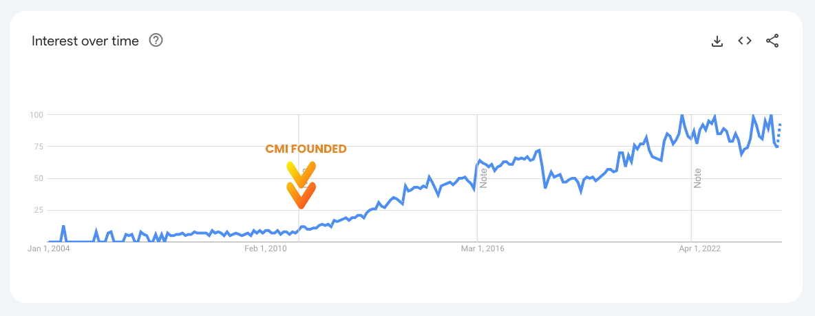 The chart shows that interest in the term “content marketing” was at 9 in 2009. By 2017, it had grown to 71.