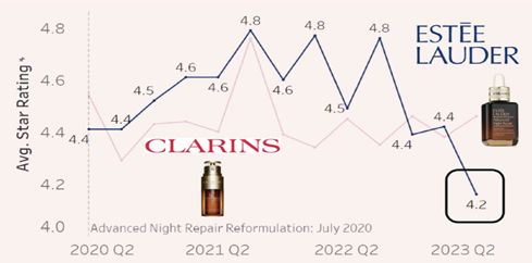 The analysis revealed a drop in ratings for Estée Lauder when they changed the product's formula. It went from a high of 4.8 out of five stars in the second quarter of 2022 to a low of 4.2 stars a year later. While Clarins held relatively steady around 4.4 stars.