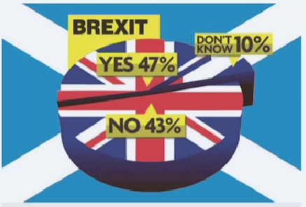 In this pie chart about Brexit, the data is simple: 47% say yes, 43% say no, and 10% don’t know.