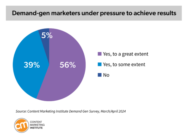 Demand-gen-marketers under pressure to achieve results.

