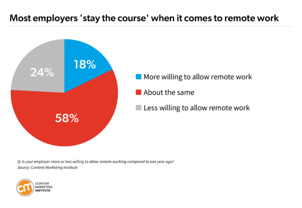Most employers 'stay the course' when it comes to remote work.