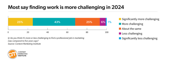 Most say finding work is more challenging in 2024.