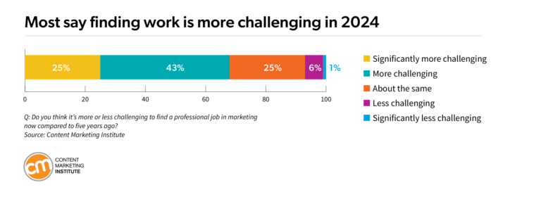Most say finding work is more challenging in 2024.