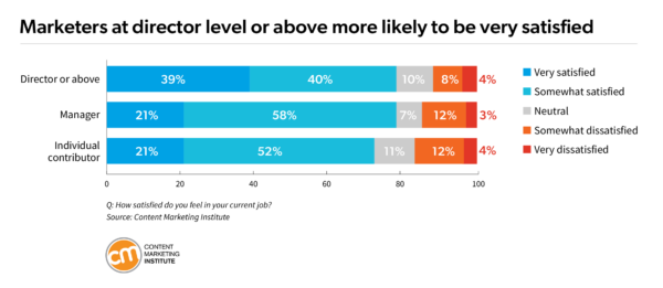 Marketers at director level or above more likely to be very satisfied.
