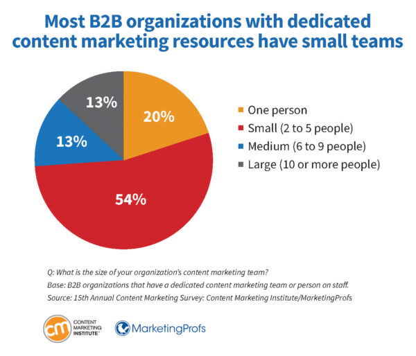 Most B2B organizations with dedicated content marketing resources have small teams.