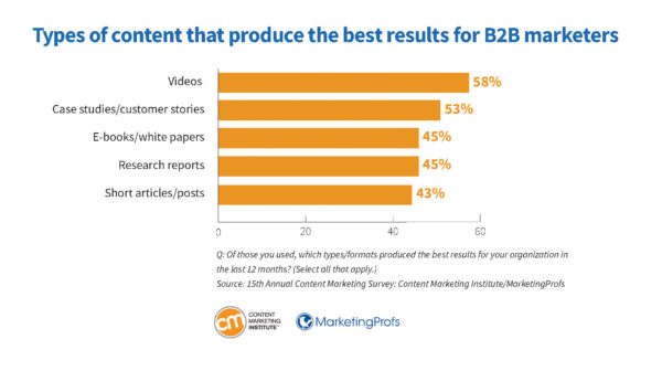 Types of content that produced the best results for B2B marketers.