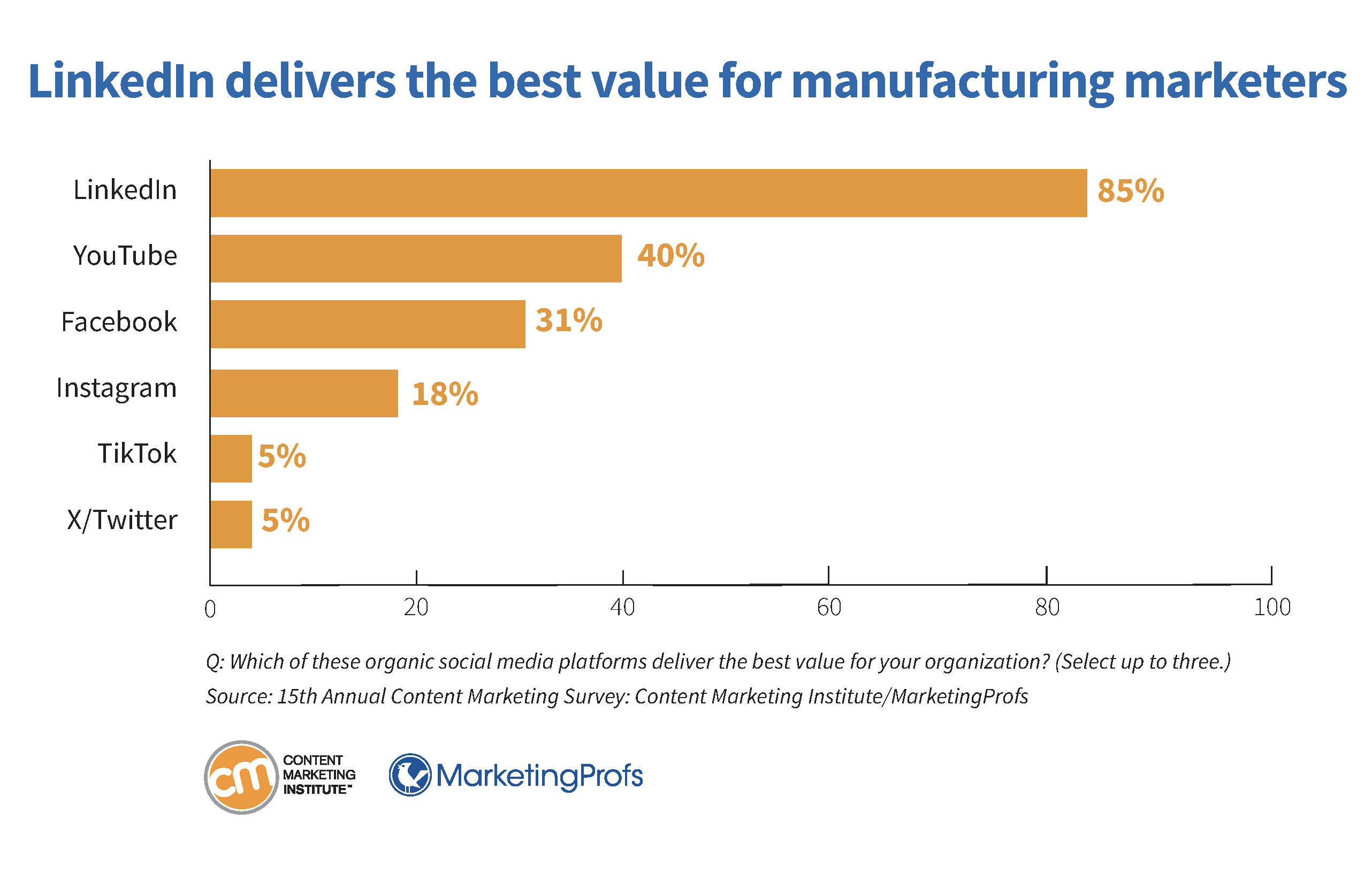 LinkedIn delivers the best value for manufacturing marketers.
