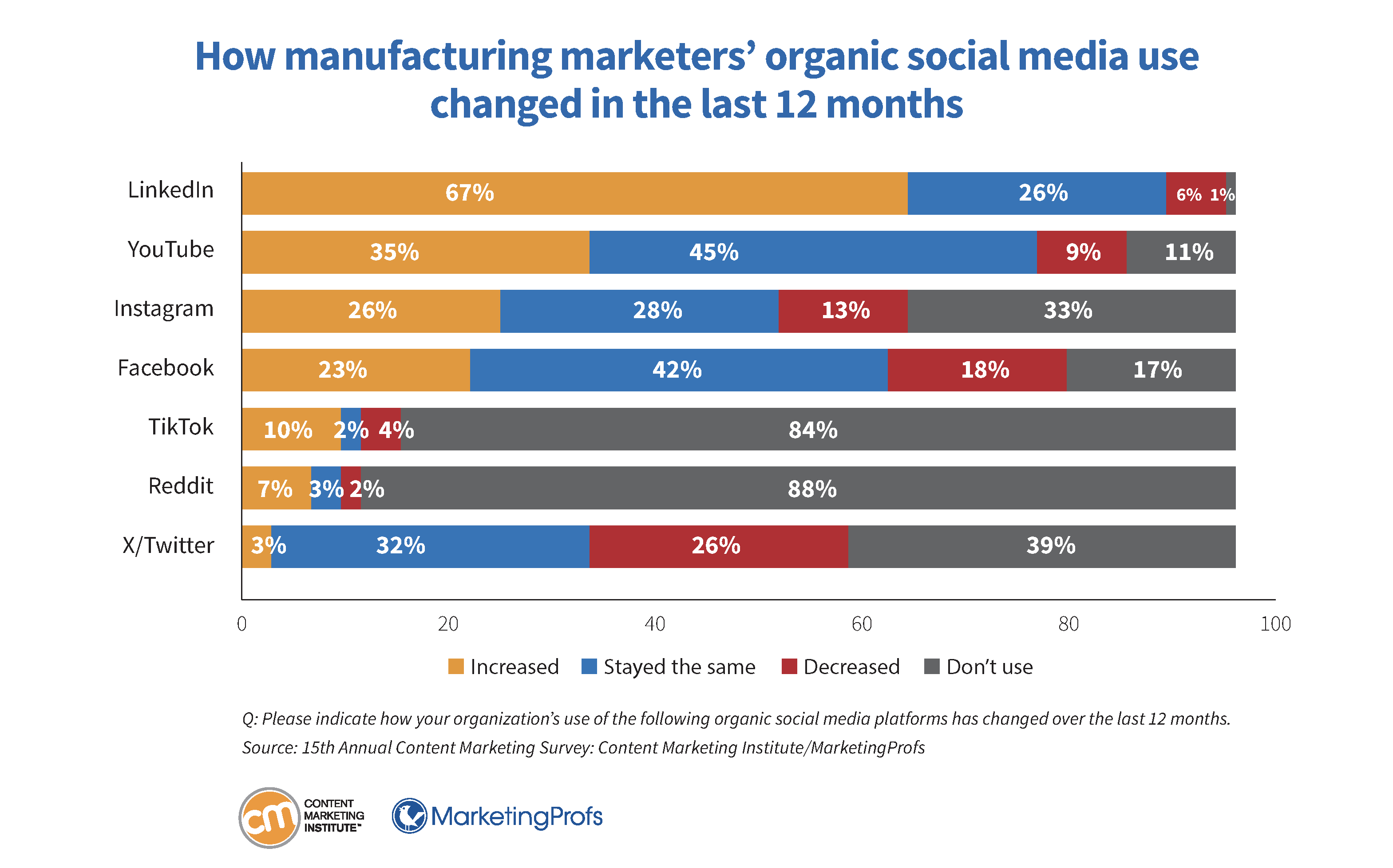 How manufacturing marketers' organic social media use changed in the last 12 months.