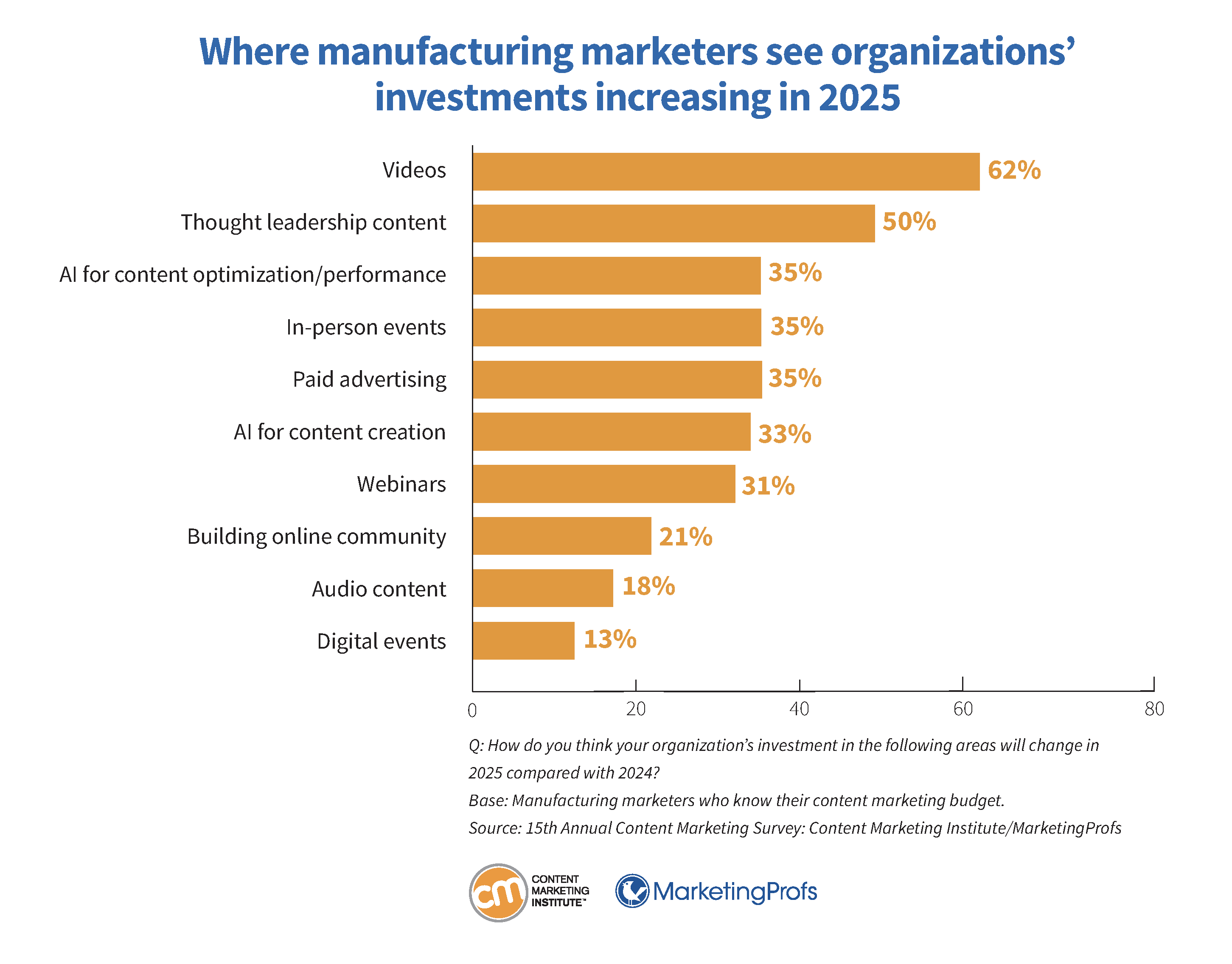 Where manufacturing marketers see organizations' investments increasing in 2025.