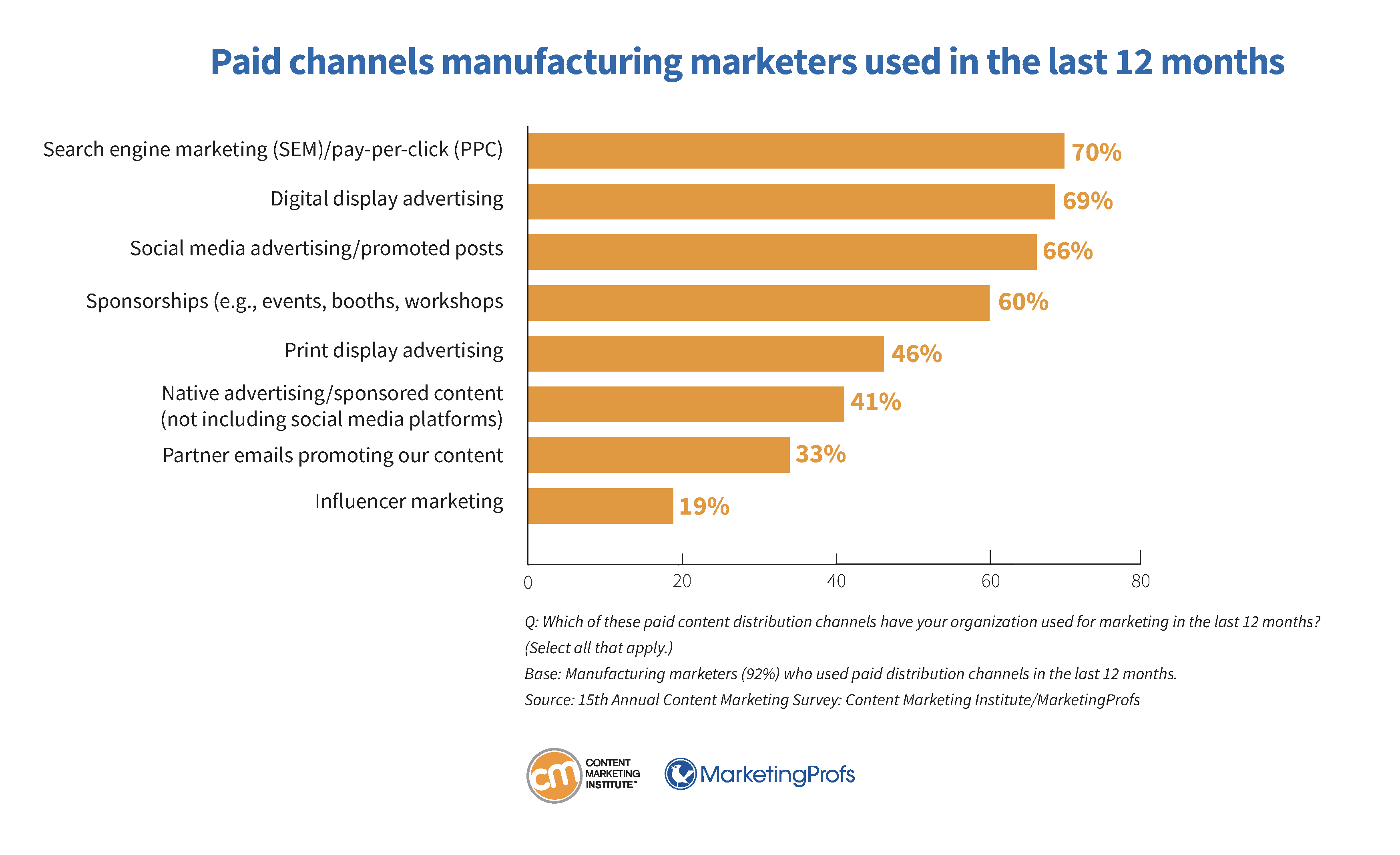 Paid channels manufacturing marketers used in the last 12 months.