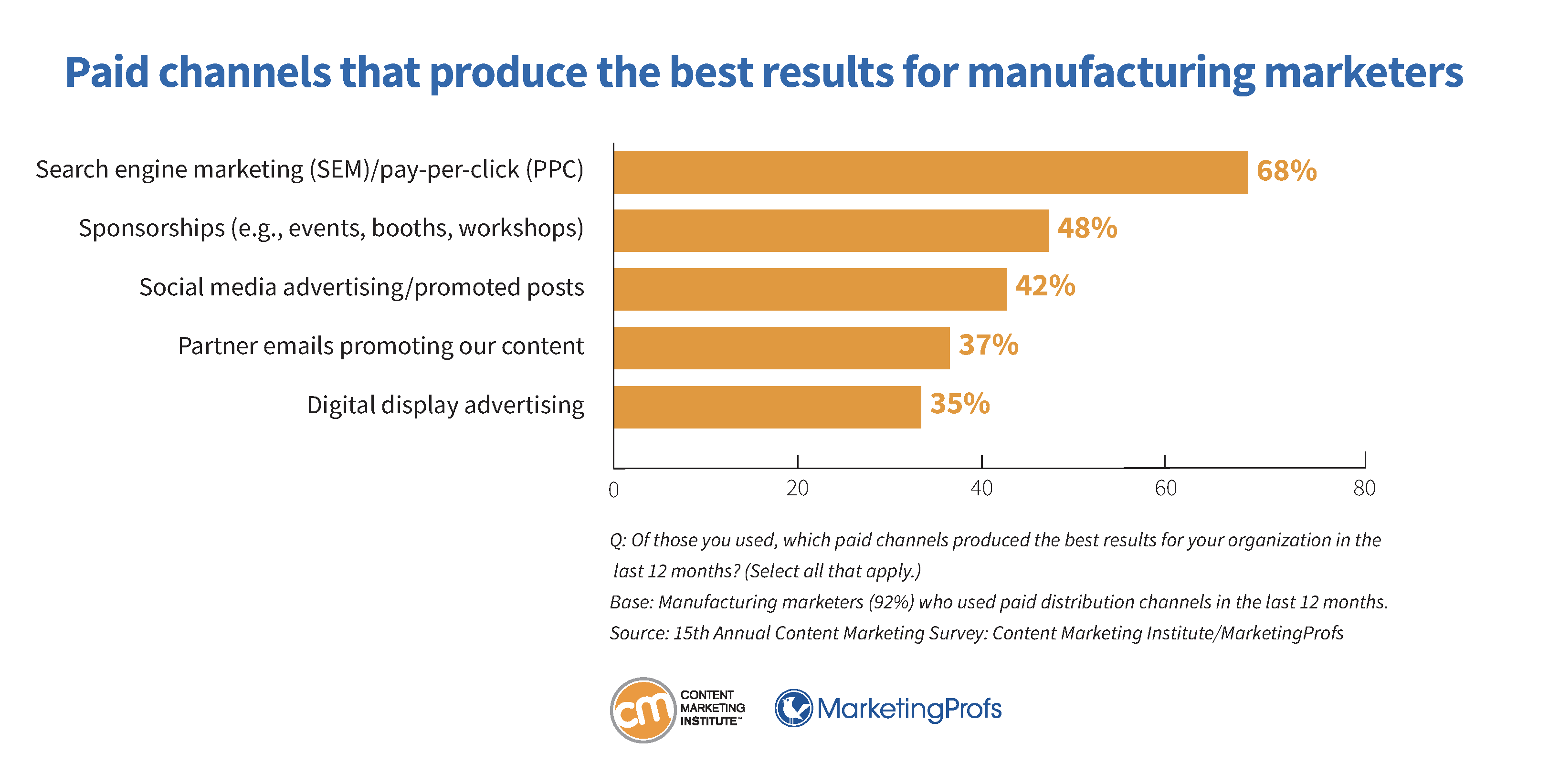 Paid channels that produce the best results for manufacturing marketers.