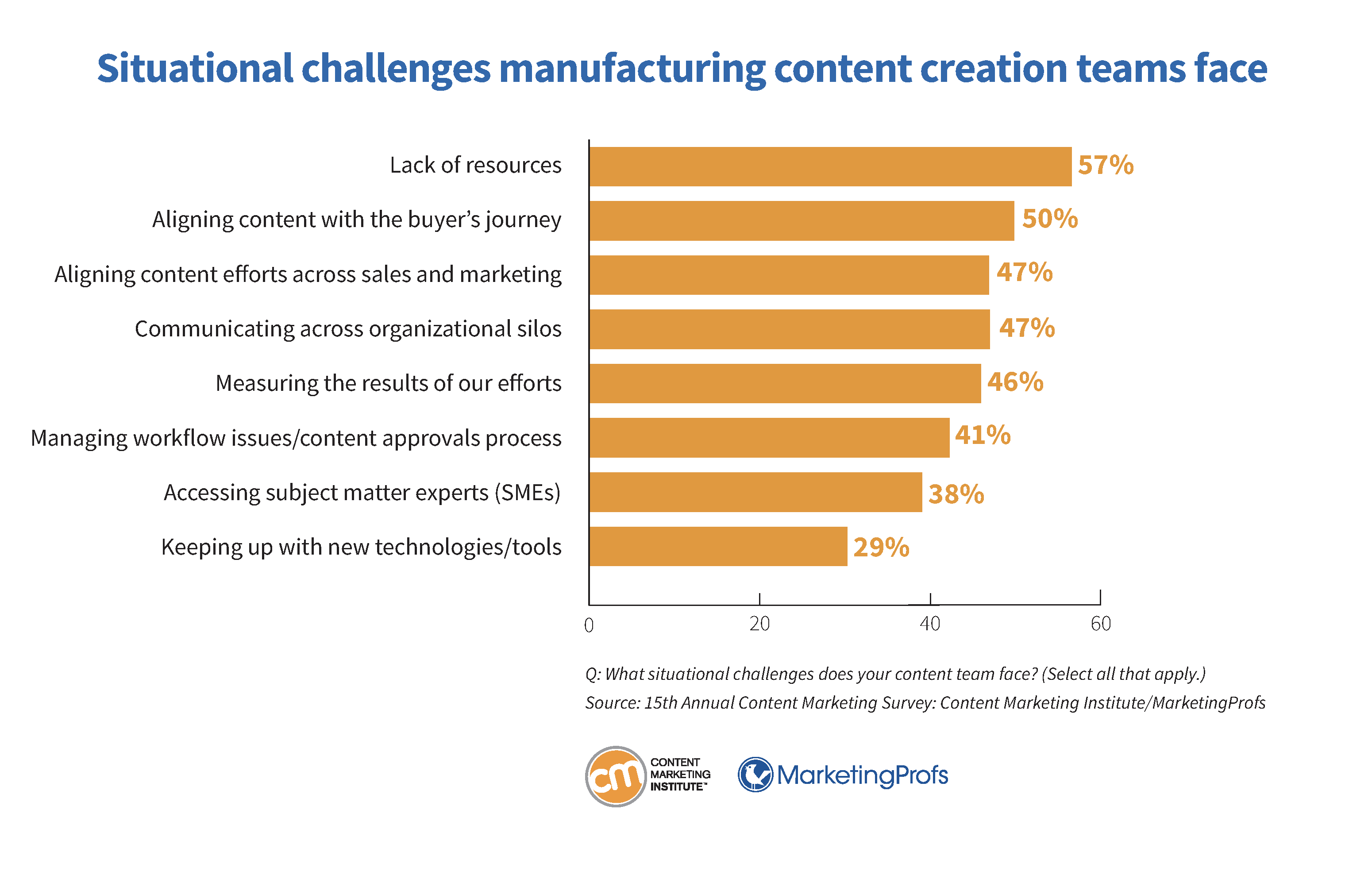 Situational challenges manufacturing content creation teams face.