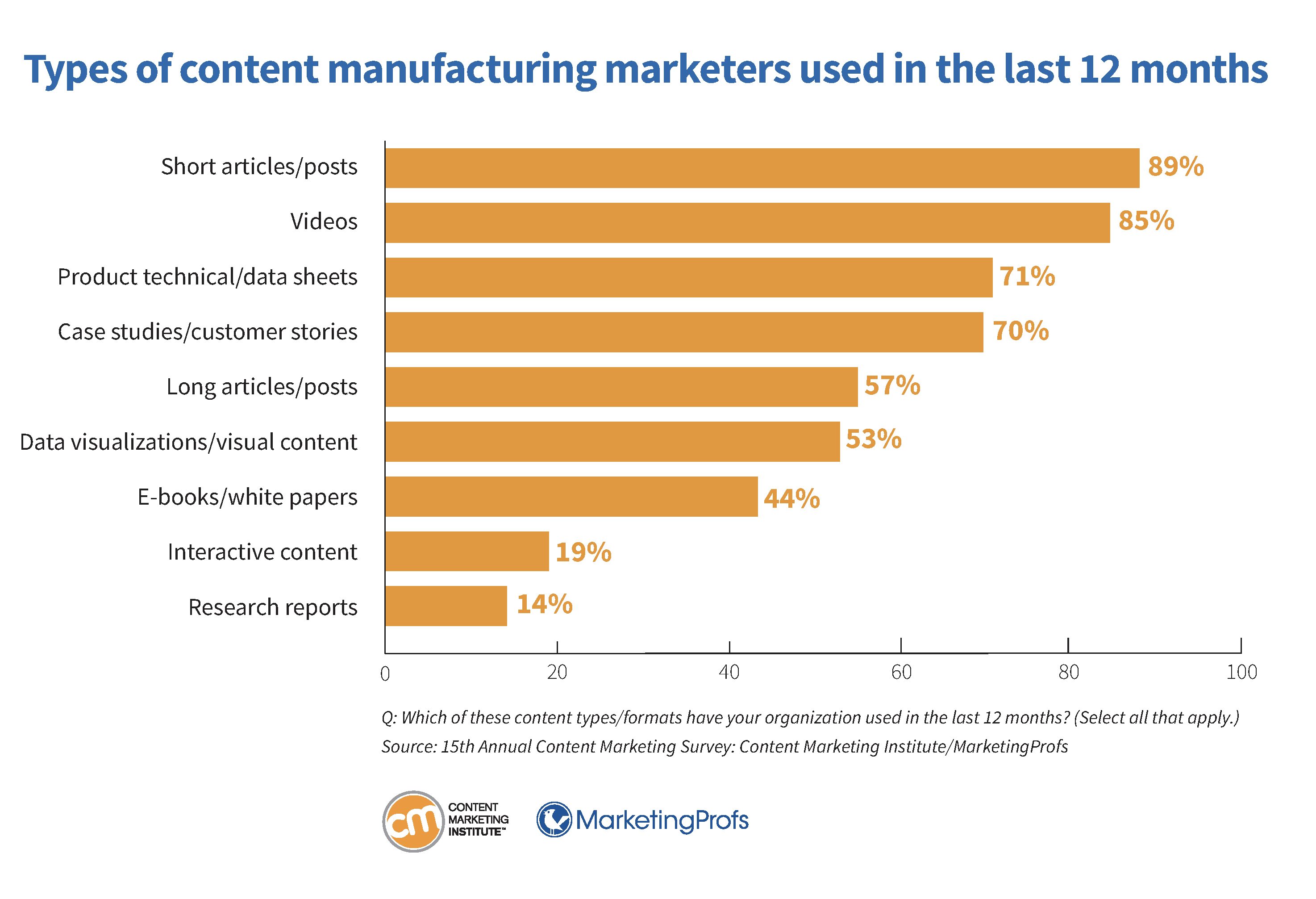 Types of content manufacturing marketers used in the last 12 months.