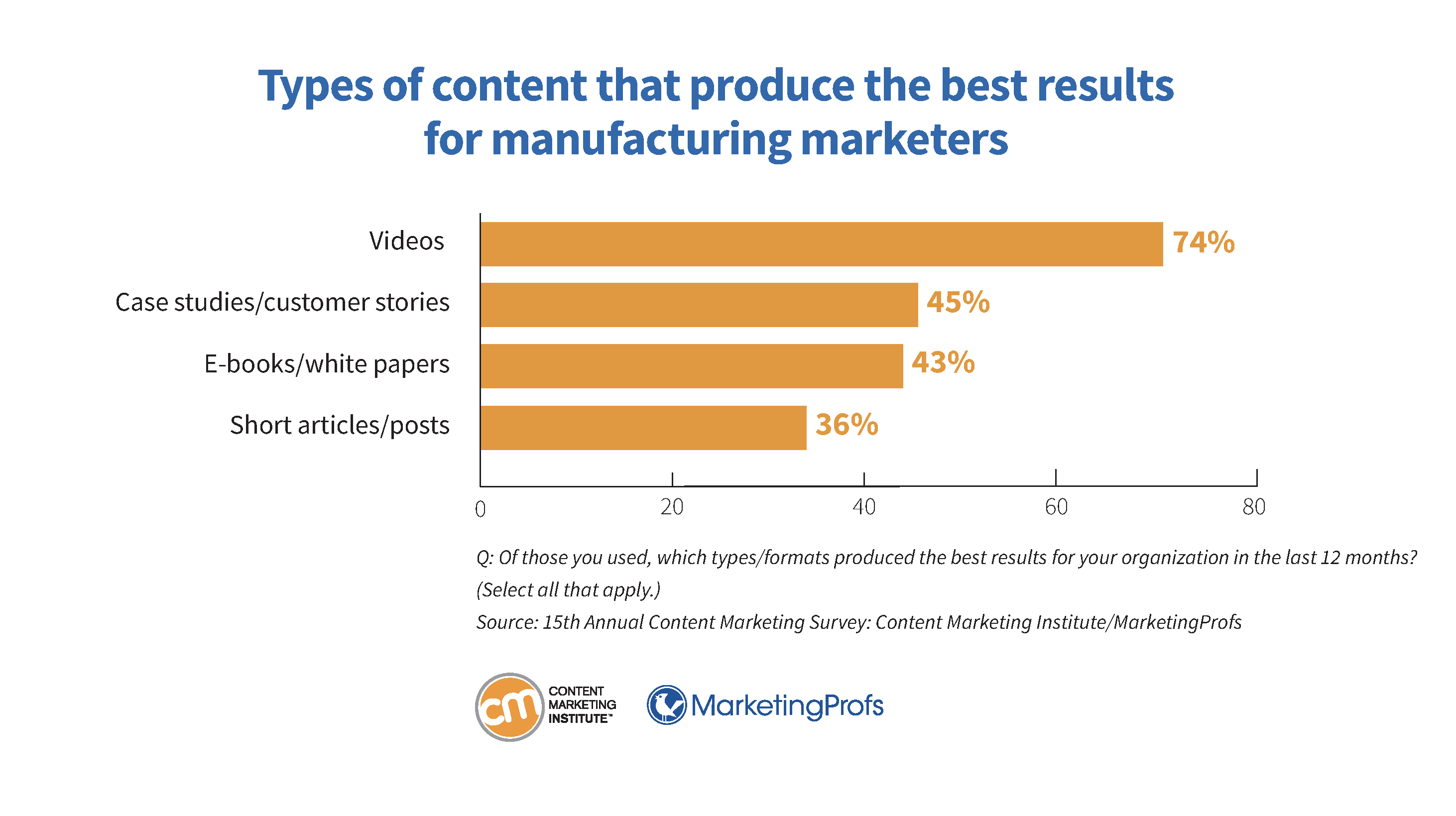 Types of content that produces the best results for manufacturing marketers.