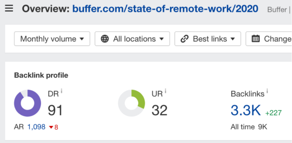 This chart shows the backlink profile for Buffer's 2020 State of Remote Work original research, which earned 9,000 backlinks (3,300 of which are still live).