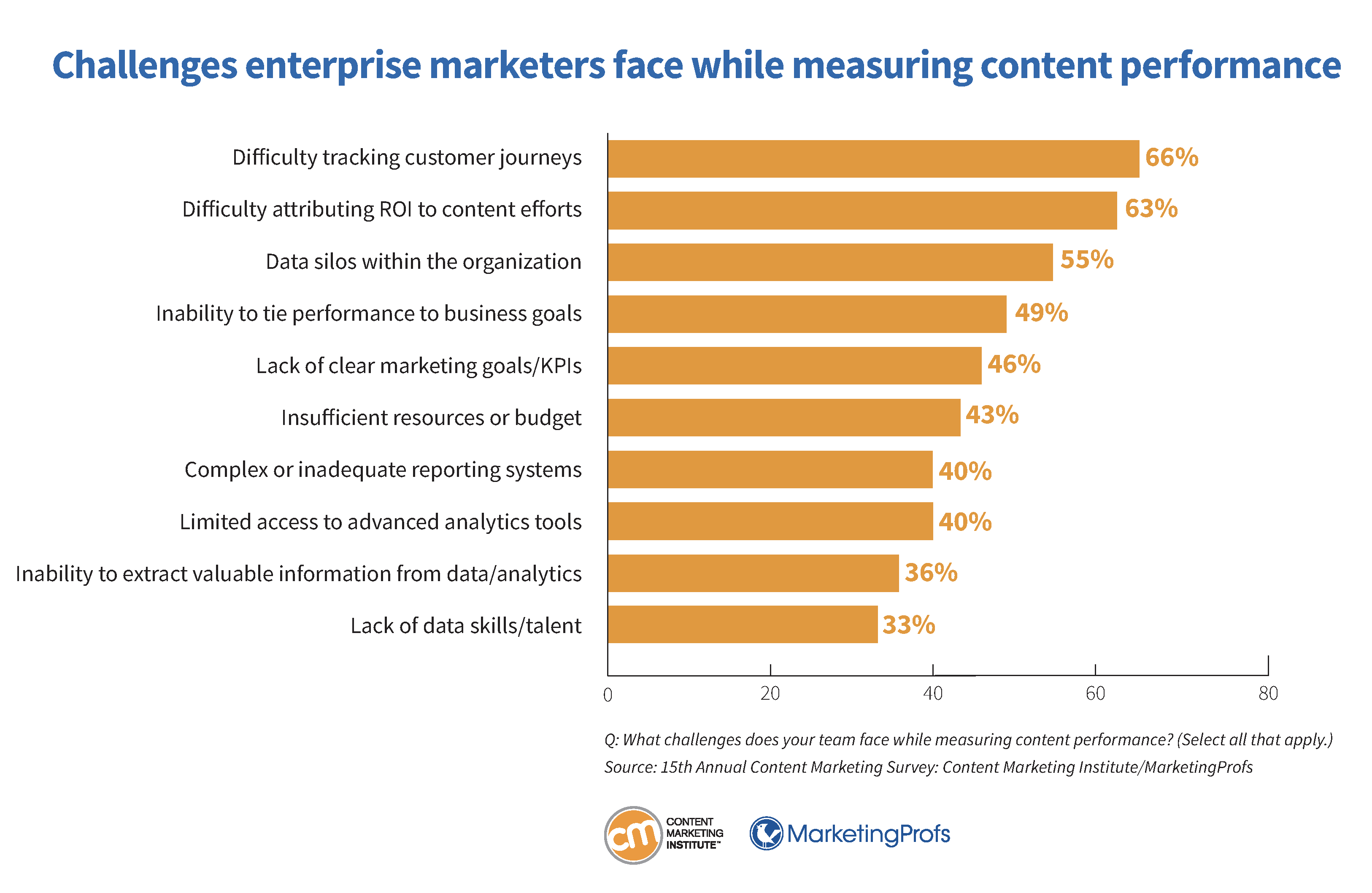 Challenges enterprise marketers face while measuring content performance.