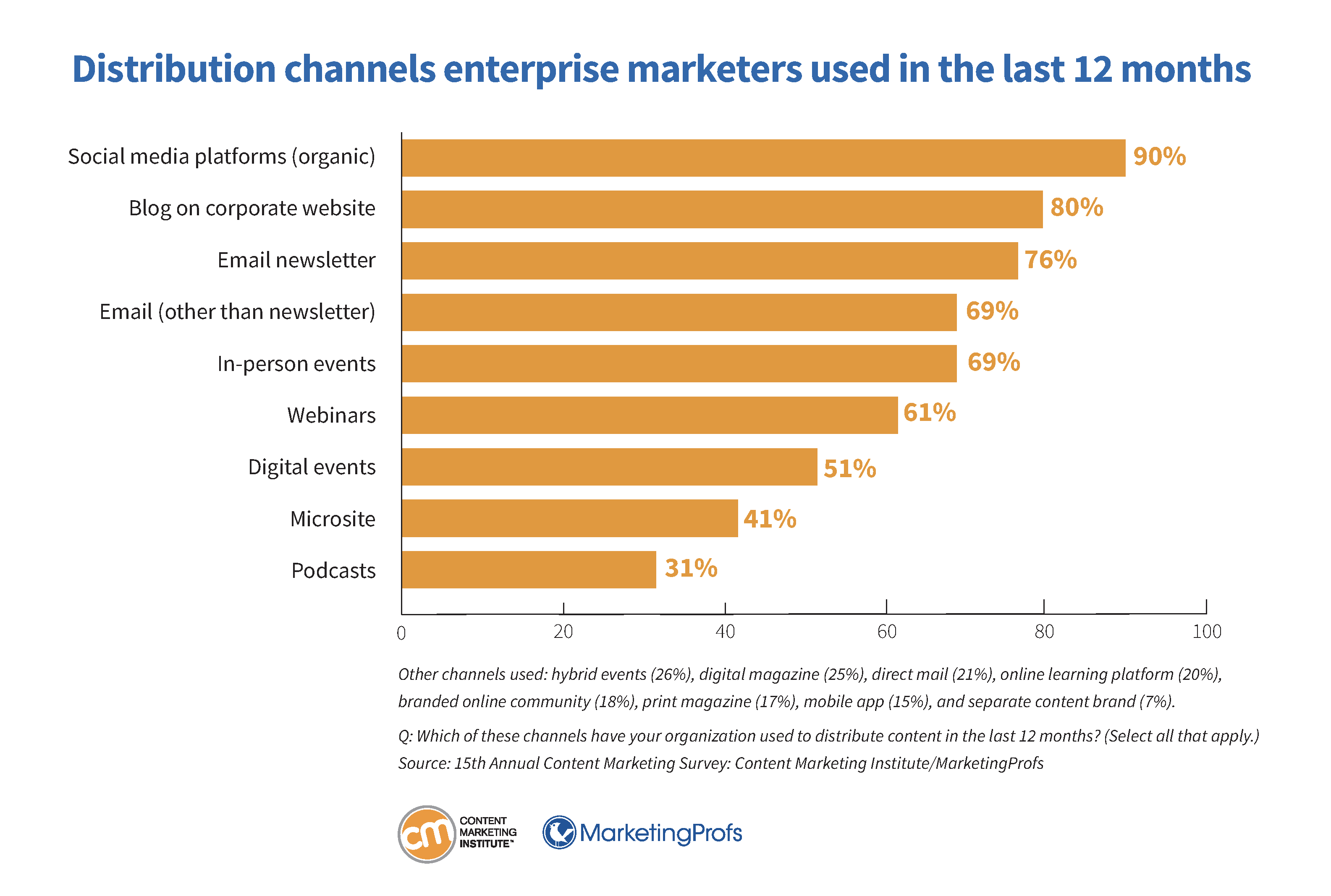 Distribution channels enterprise marketers used in the last 12 months.