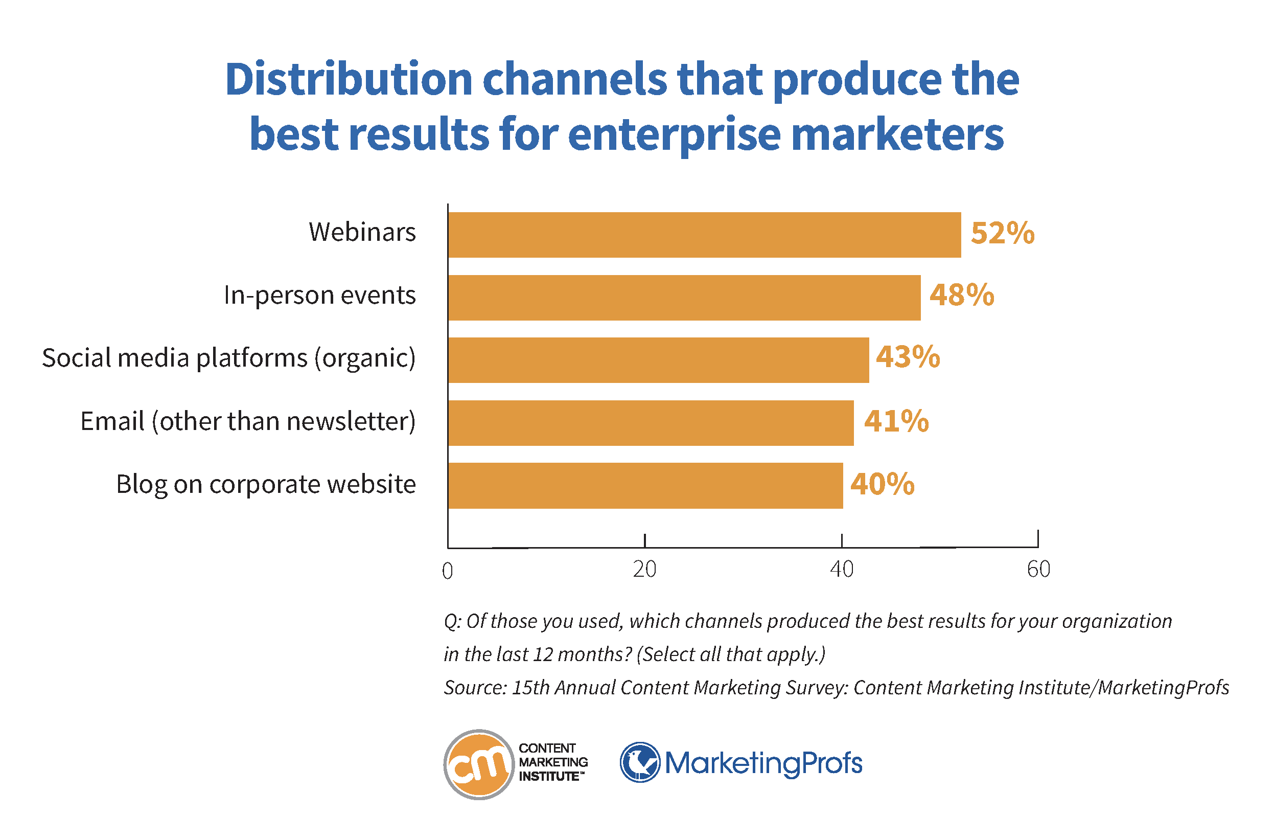 Distribution channels that produce the best results for enterprise marketers.