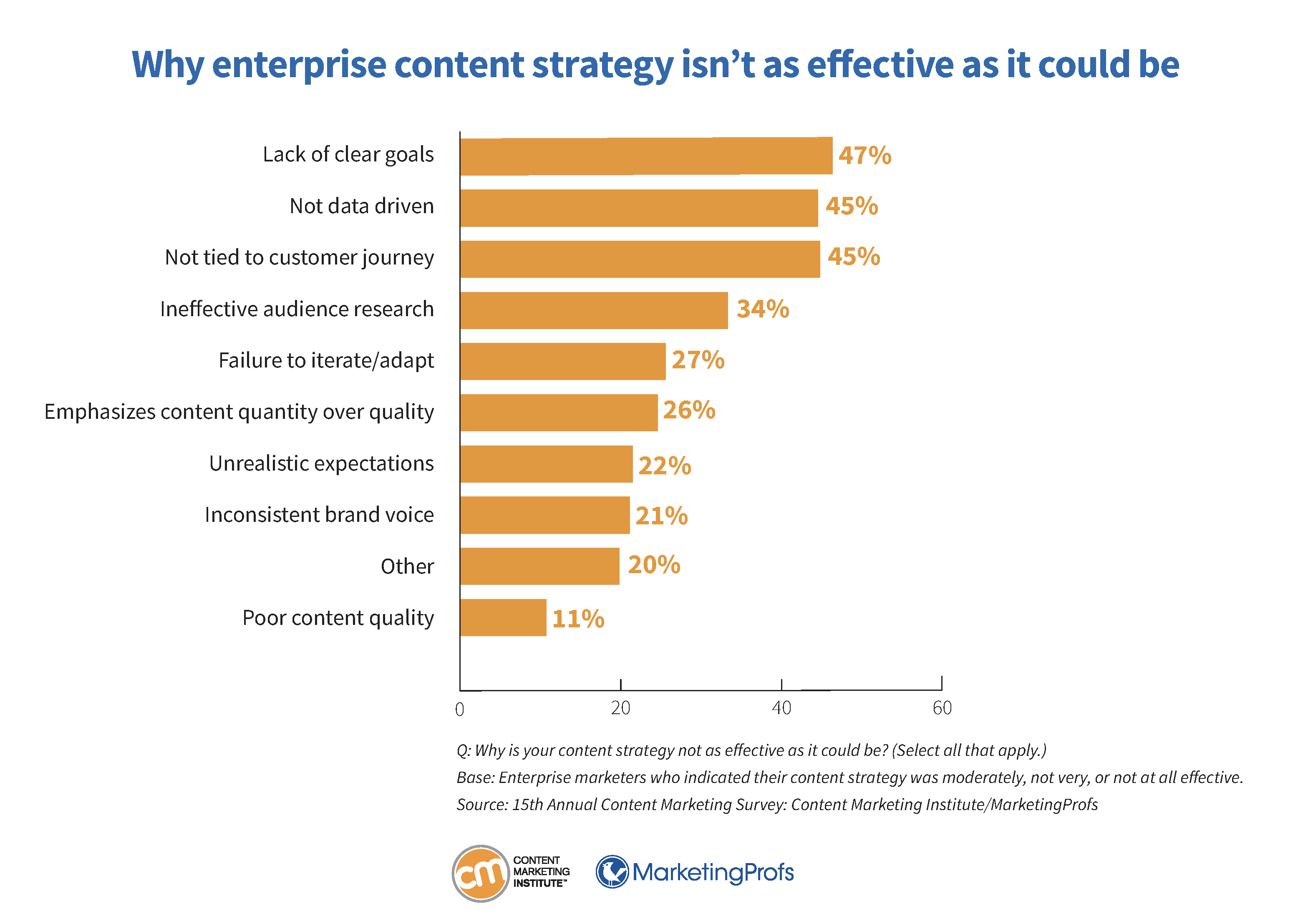 Why enterprise content strategy isn't as effective as it could be.