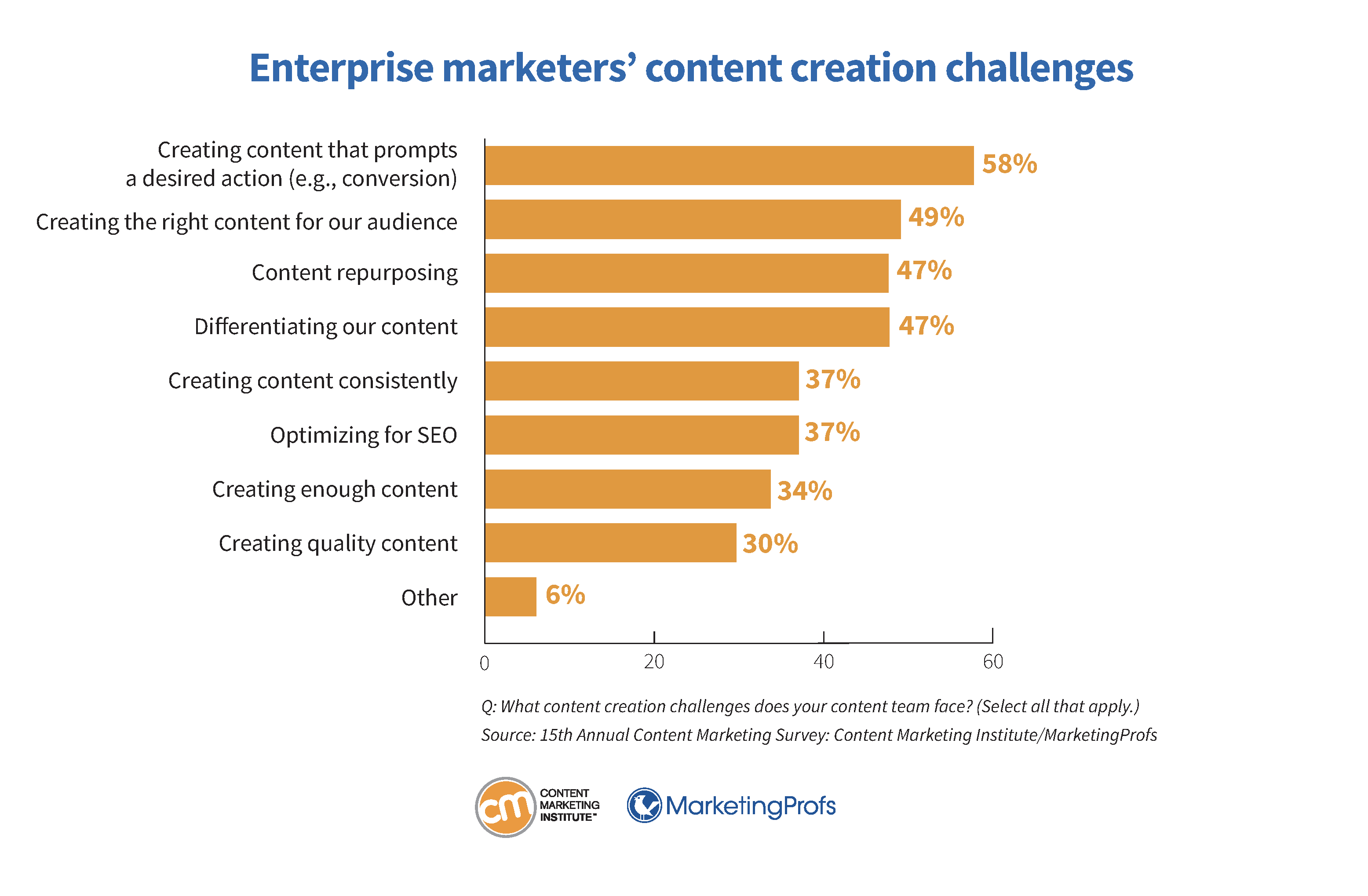 Enterprise marketers' content creation challenges.